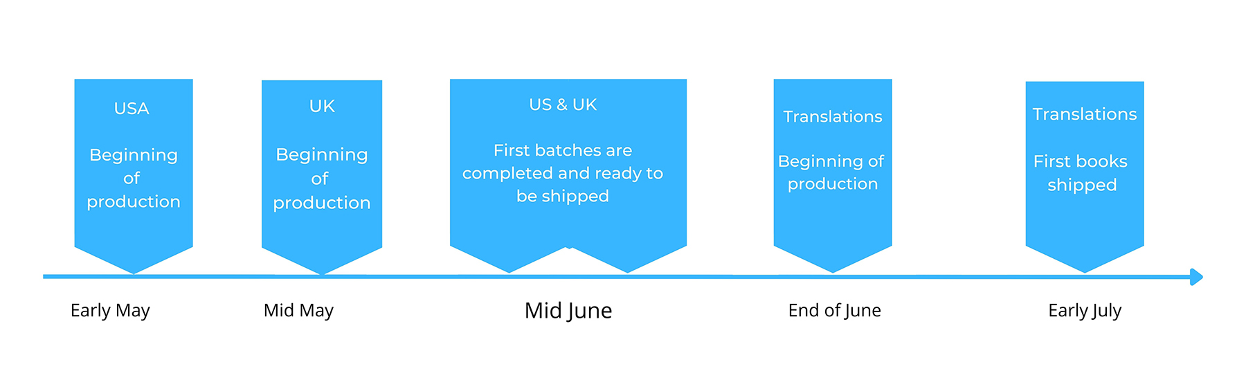 Production chain