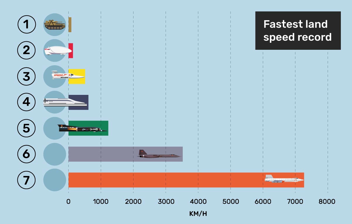 records of fastest land vehicles